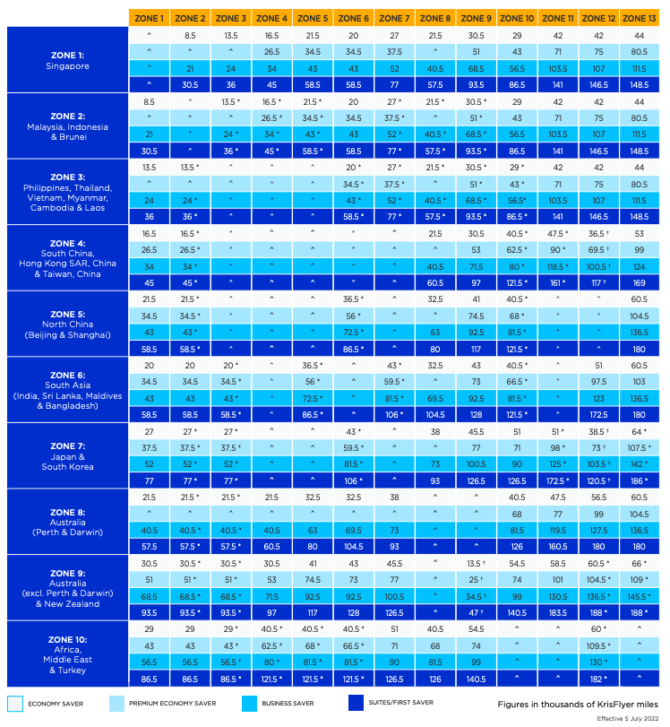 KrisFlyer's Singapore Airlines Award Chart